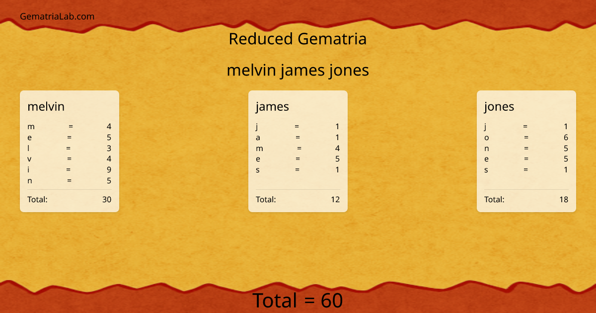 melvin james jones in reduced Gematria